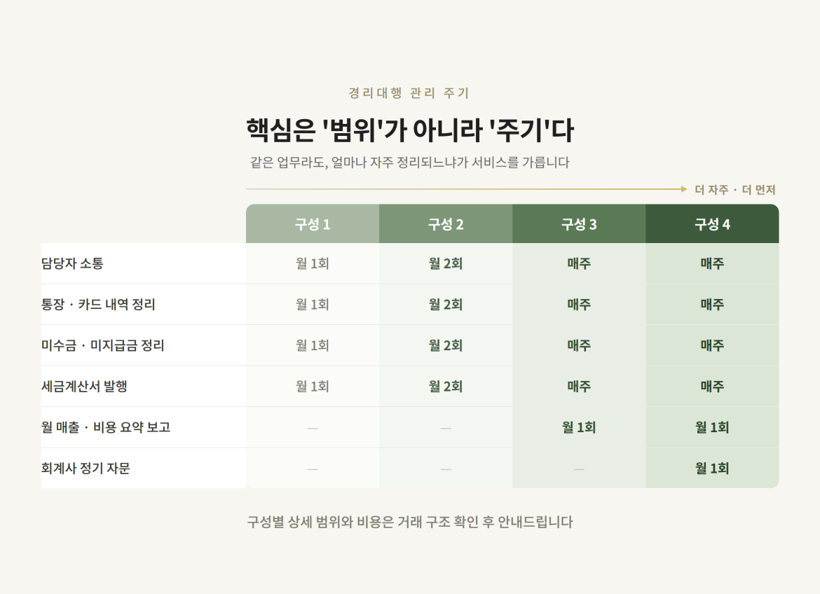 경리대행 관리 주기 비교표 — 담당자 소통, 통장·카드 내역 정리, 미수금·미지급금 정리, 세금계산서 발행, 월 매출·비용 요약 보고, 회계사 정기 자문